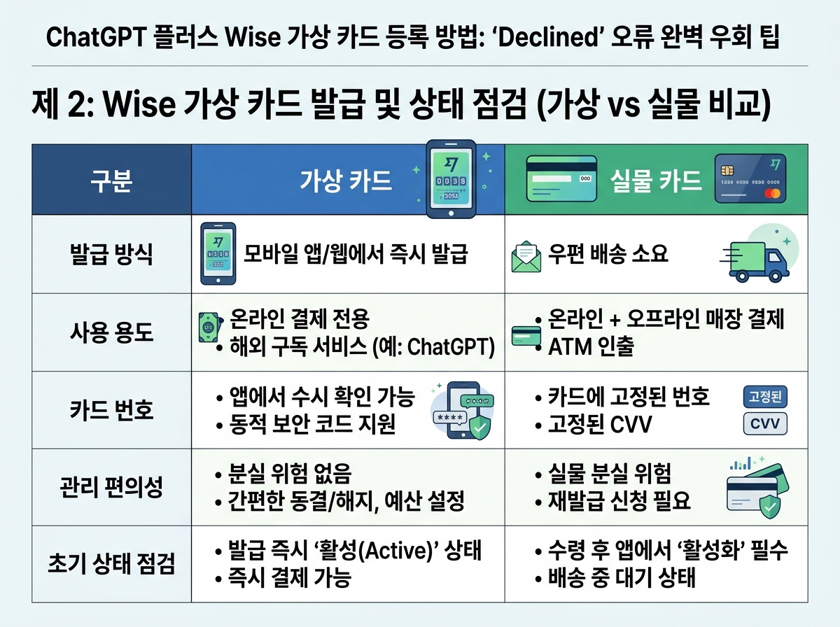 2. Wise 가상 카드 발급 및 상태 점검 (가상 vs 실물 비교) 설명 이미지