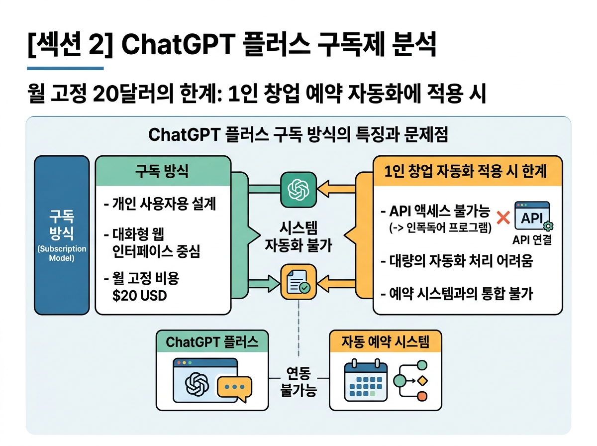 2. ChatGPT 플러스 구독제 분석: 월 고정 20달러의 한계 설명 이미지