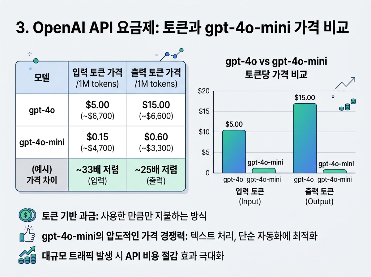 3. OpenAI API 요금제: 토큰과 gpt-4o-mini 가격 비교 설명 이미지