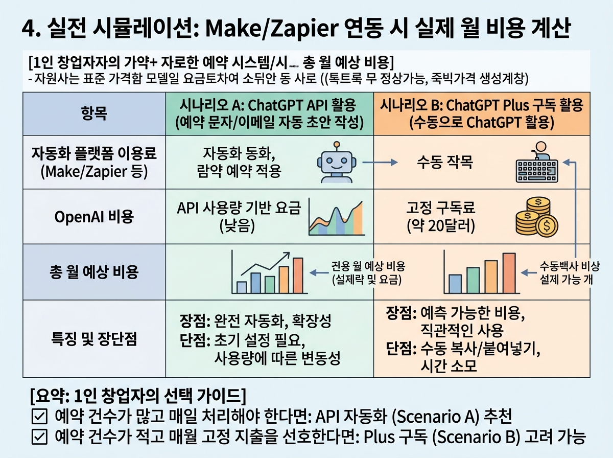 4. 실전 시뮬레이션: Make/Zapier 연동 시 실제 월 비용 계산 설명 이미지