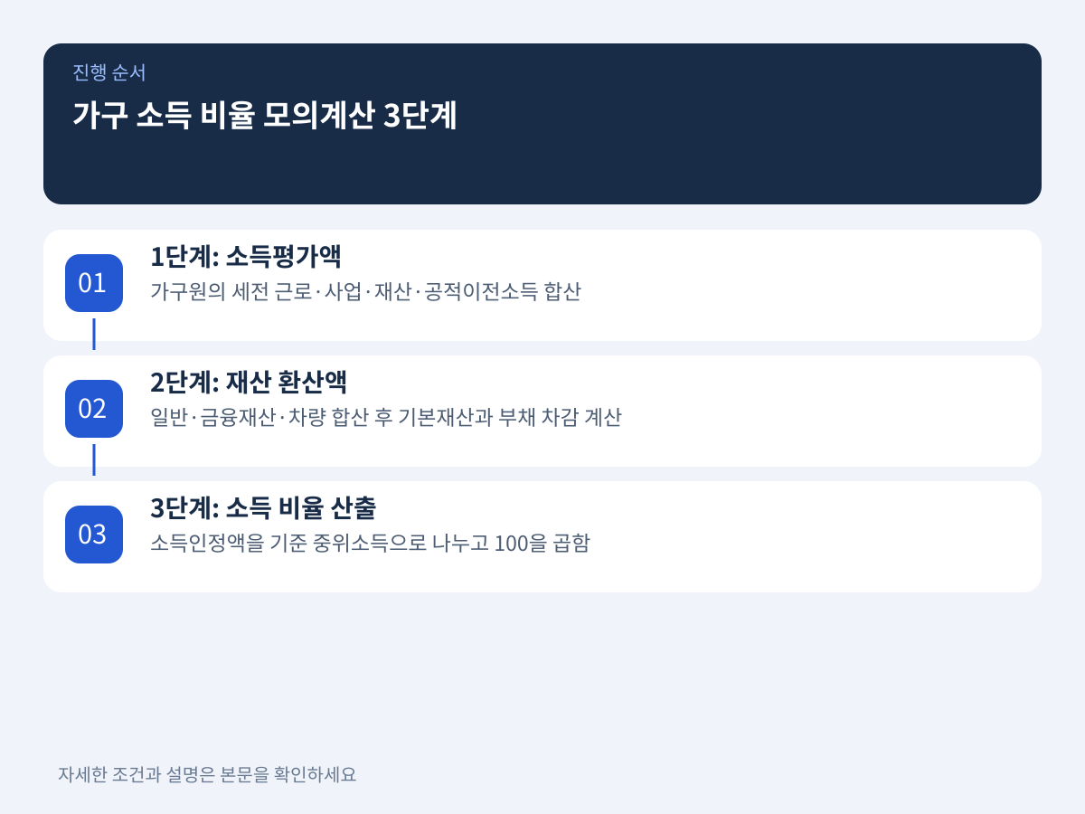 내 가구 소득 비율 확인을 위한 3단계 모의계산 공식 설명 이미지