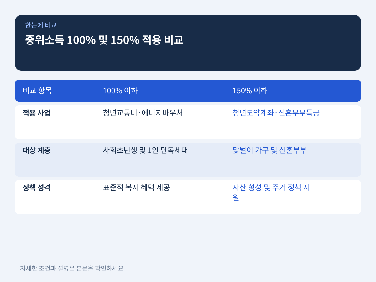 주요 정책별 중위소득 100% 및 150% 기준 적용 사례 설명 이미지