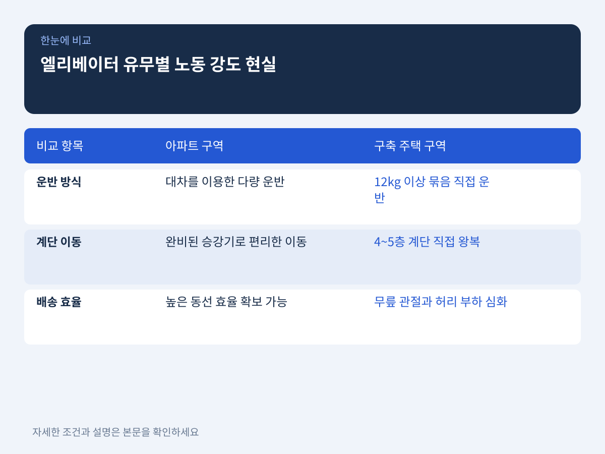 엘리베이터 유무에 따른 노동 강도와 배송 현실 설명 이미지