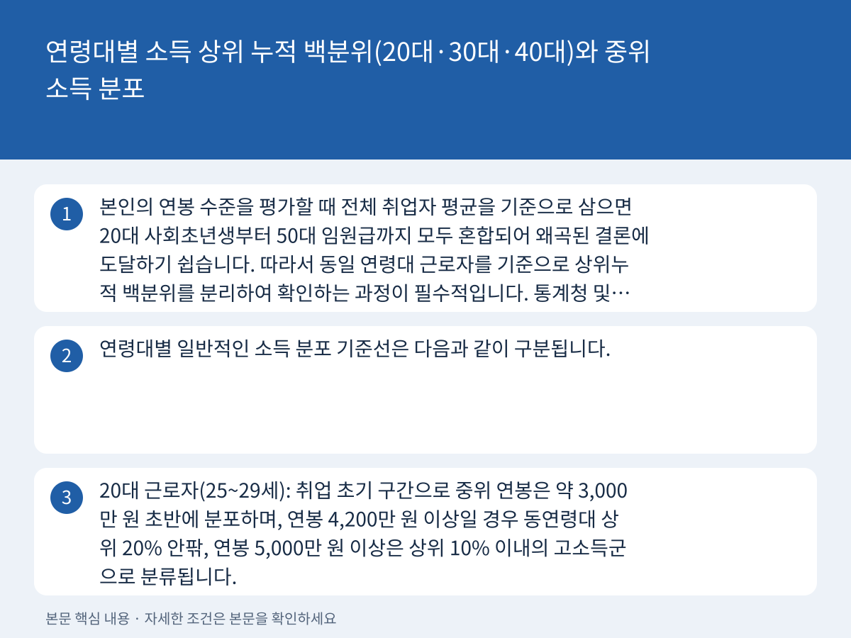 연령대별 소득 상위 누적 백분위(20대·30대·40대)와 중위 소득 분포 설명 이미지