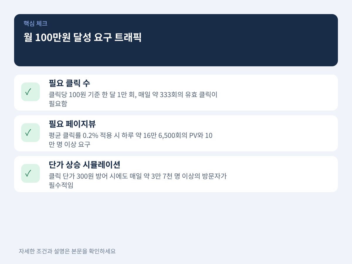 2. 월 100만원 달성에 요구되는 일일 방문자 수와 페이지뷰 추산 설명 이미지