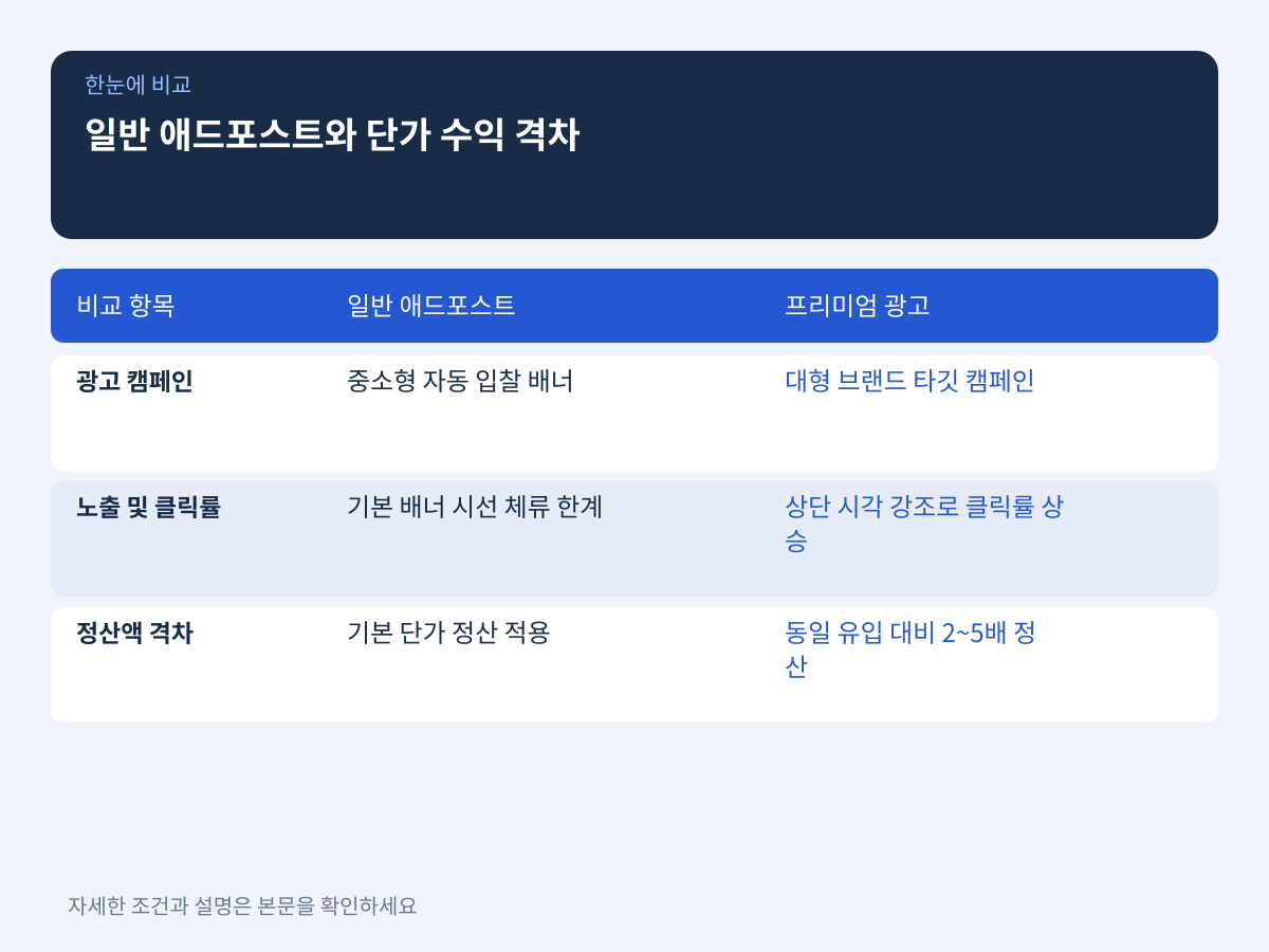 일반 애드포스트와의 단가 및 실질 수익 격차 설명 이미지