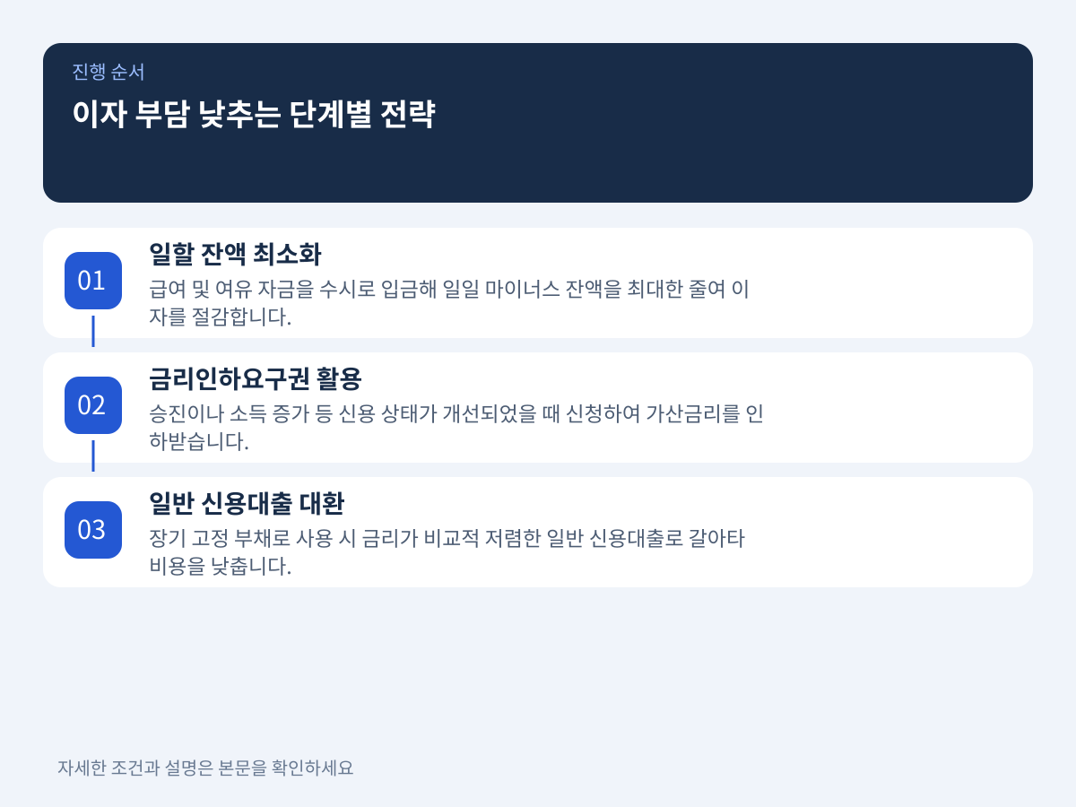 이자 부담을 즉각 낮추는 단계별 실전 대처 전략 설명 이미지