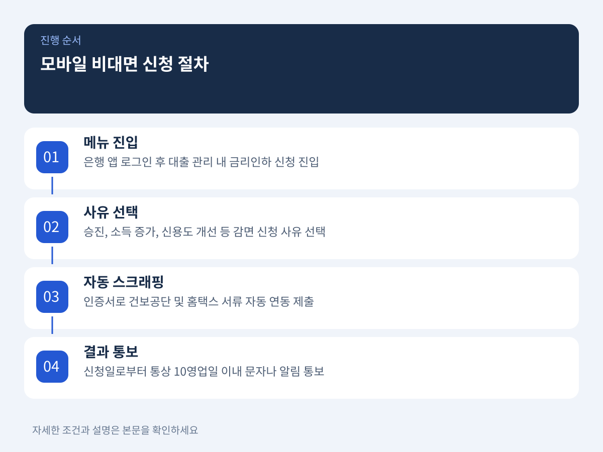 모바일 비대면 신청 절차와 증빙 서류 준비 요령 설명 이미지