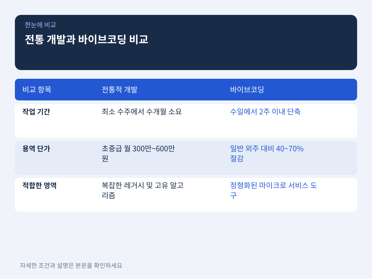 전통적 개발 외주와 바이브코딩 외주의 단가 및 기간 차이 설명 이미지
