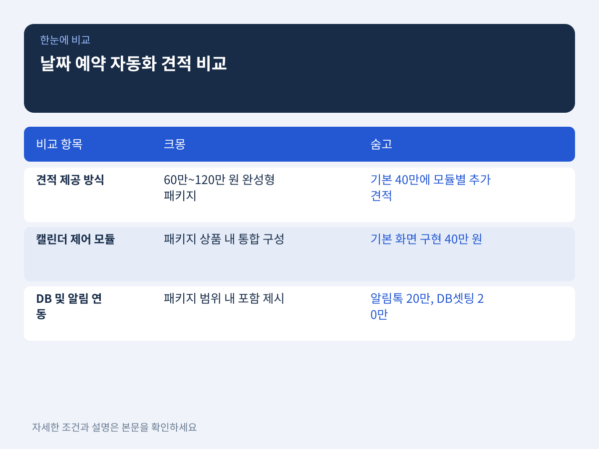 날짜 예약 자동화 기능 기준 플랫폼별 견적 실전 비교 설명 이미지