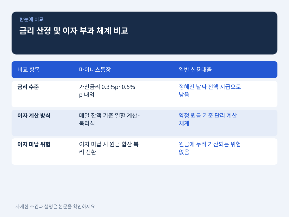 금리 산정 방식과 이자 부과 체계의 차이 설명 이미지