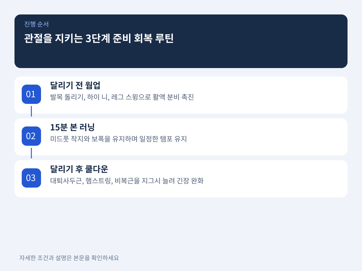 운동 전후 관절을 지키는 3단계 준비 및 회복 루틴 설명 이미지