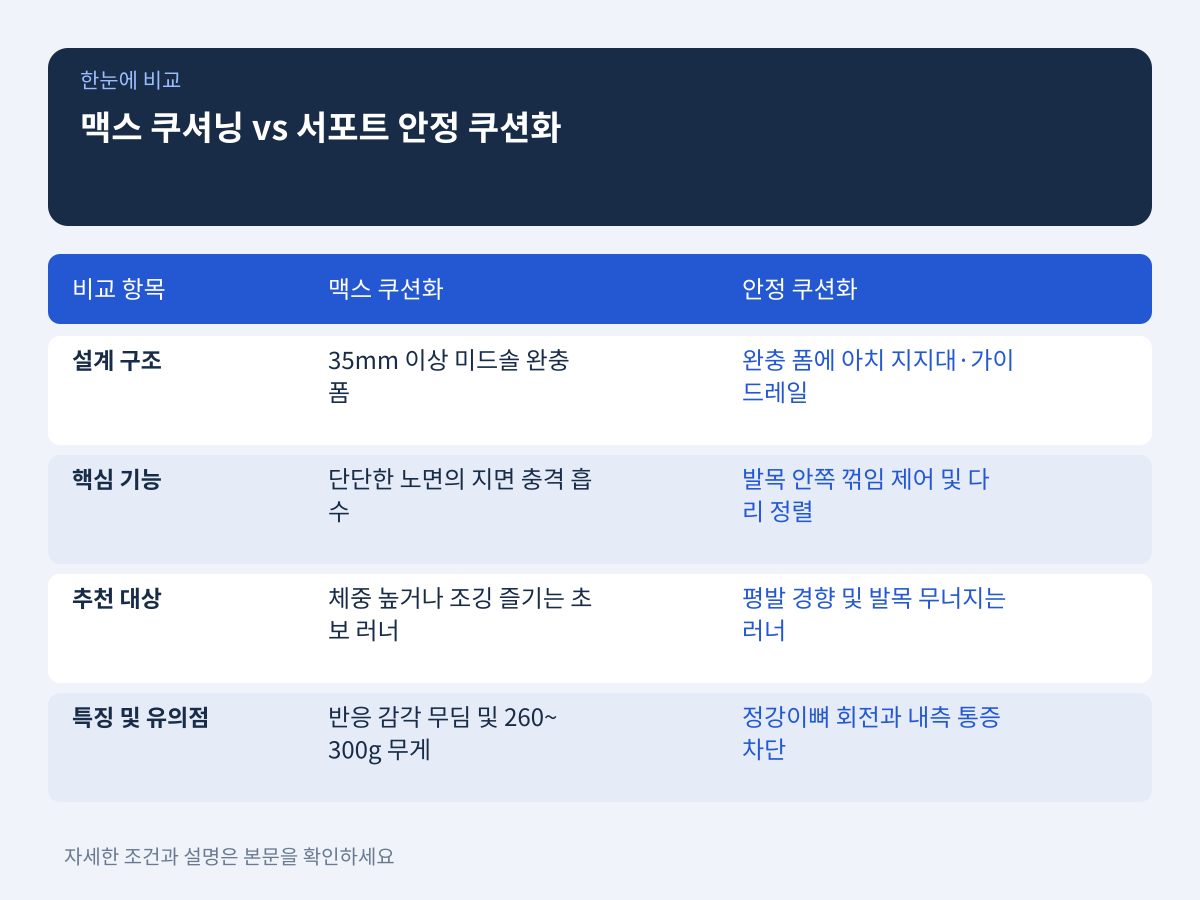 맥스 쿠셔닝 계열과 서포트 안정 쿠션화 비교 분석 설명 이미지