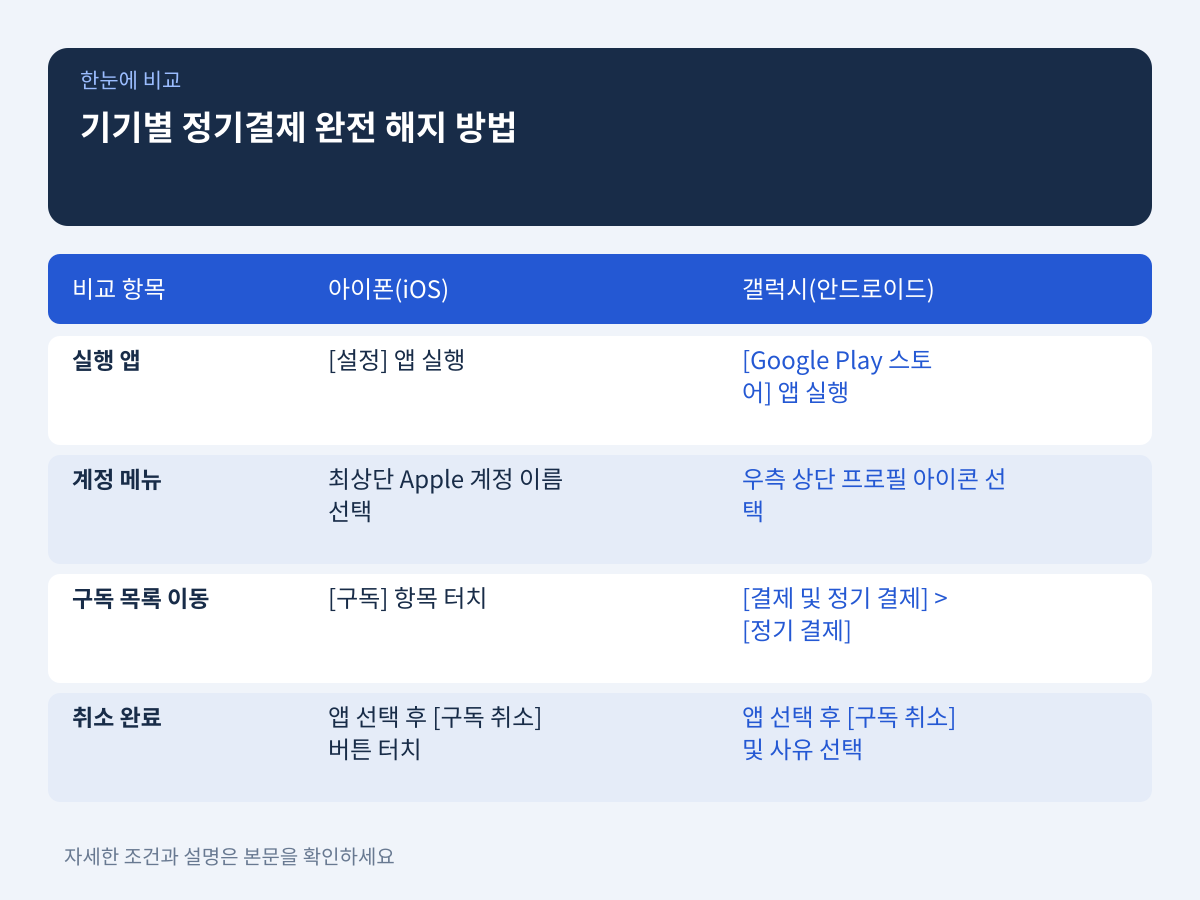 기기별 정기결제 완전 해지 방법 설명 이미지