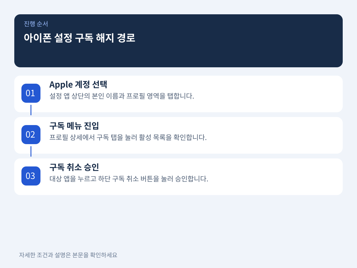 2. 앱 재설치 없이 아이폰 기본 설정에서 구독 해지하는 3단계 경로 설명 이미지