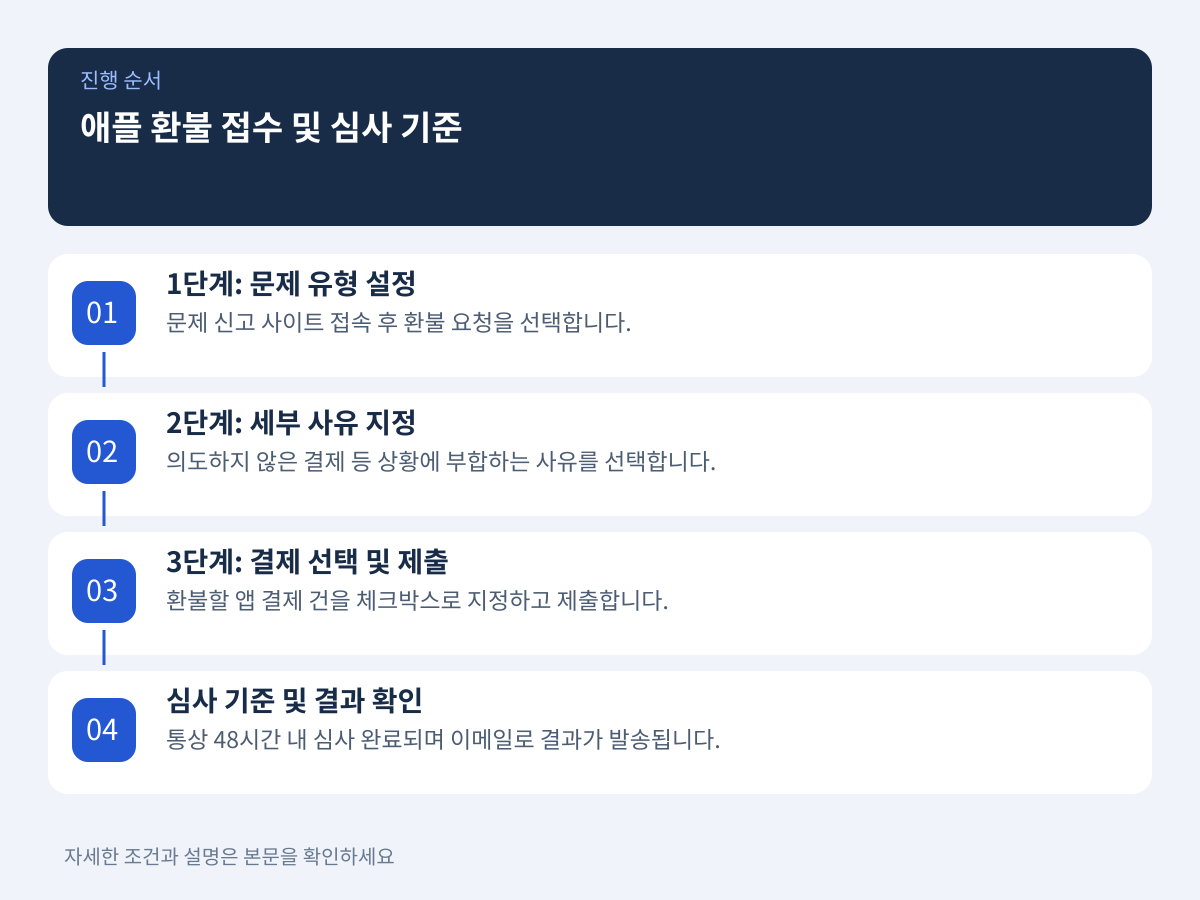 3. 애플 문제 신고 사이트를 통한 환불 접수 및 심사 기준 설명 이미지