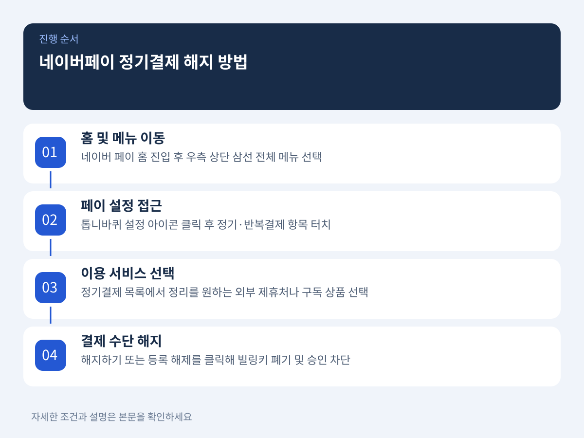 네이버페이 정기결제·반복결제 수단 해지 및 카드 분리 방법 설명 이미지