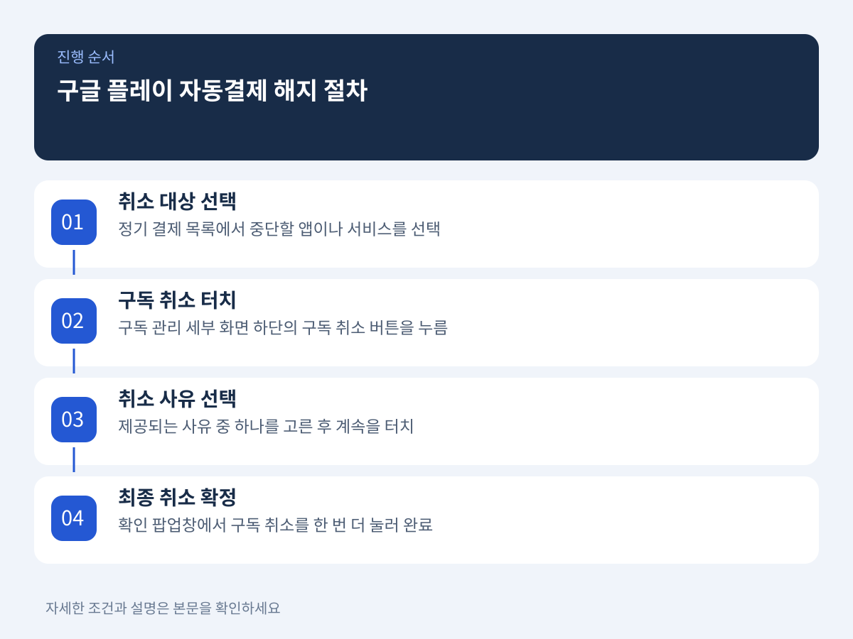 구글 플레이 자동결제 단계별 즉시 해지 및 취소 절차 설명 이미지