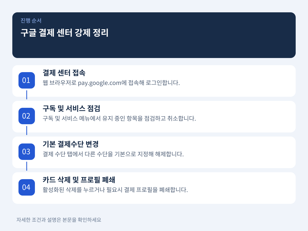 구글 결제 센터 웹(Google Pay)을 통한 강제 정리 설명 이미지