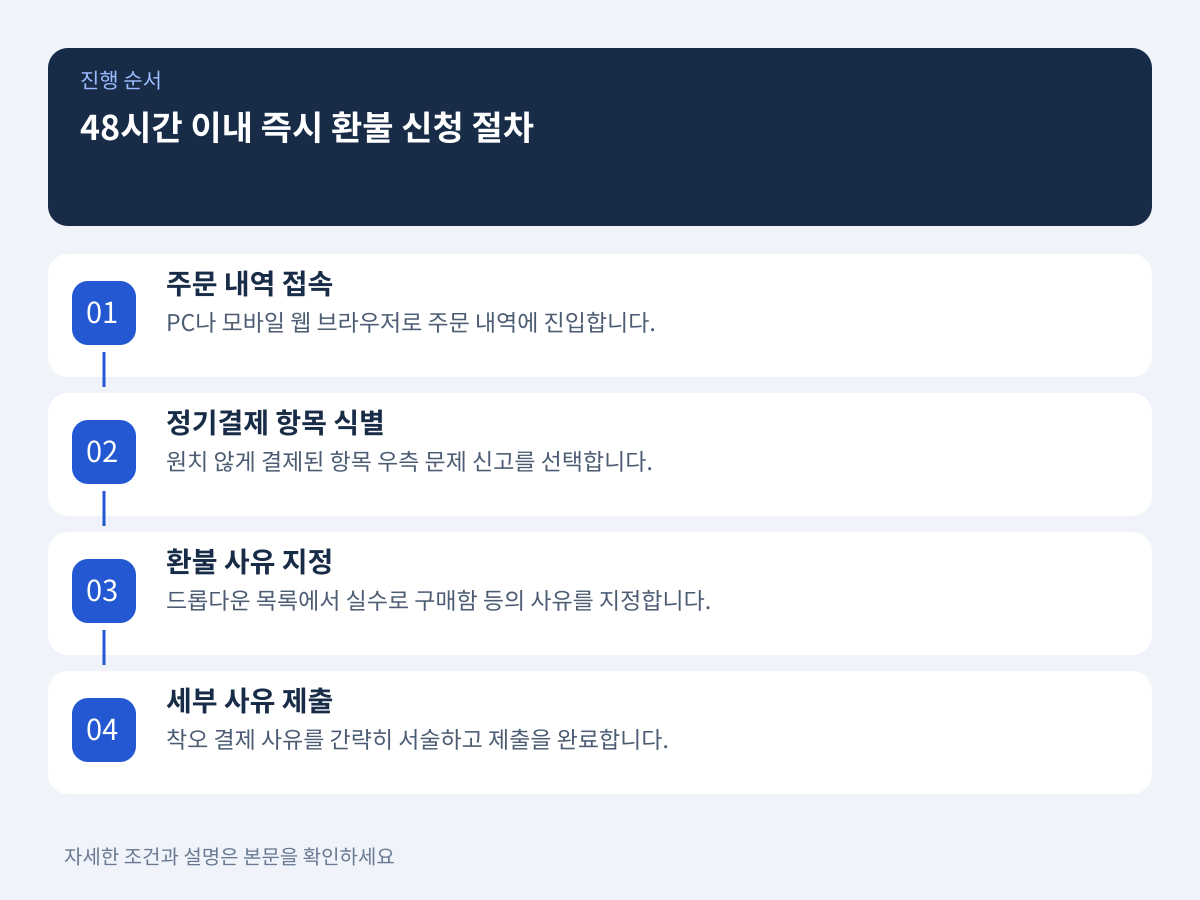 48시간 이내 구글플레이 즉시 환불 신청 4단계 절차 설명 이미지