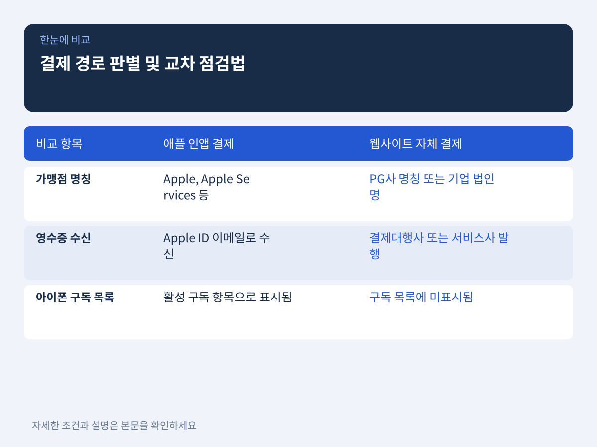 결제 경로 판별법: 영수증 청구처와 계정 구독 상태 교차 점검 설명 이미지