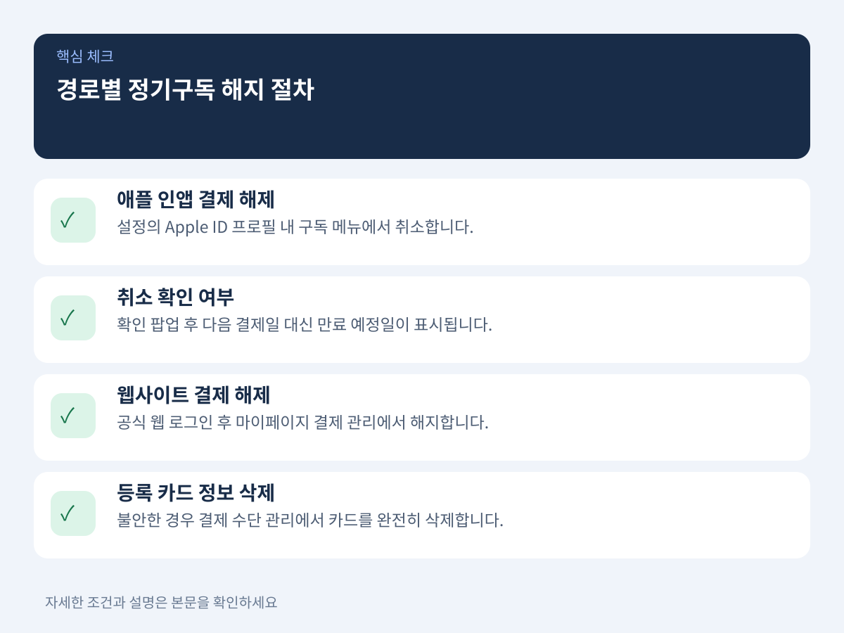 경로별 정기구독 해지 절차: 애플 설정 해제와 웹 빌링키 삭제 설명 이미지