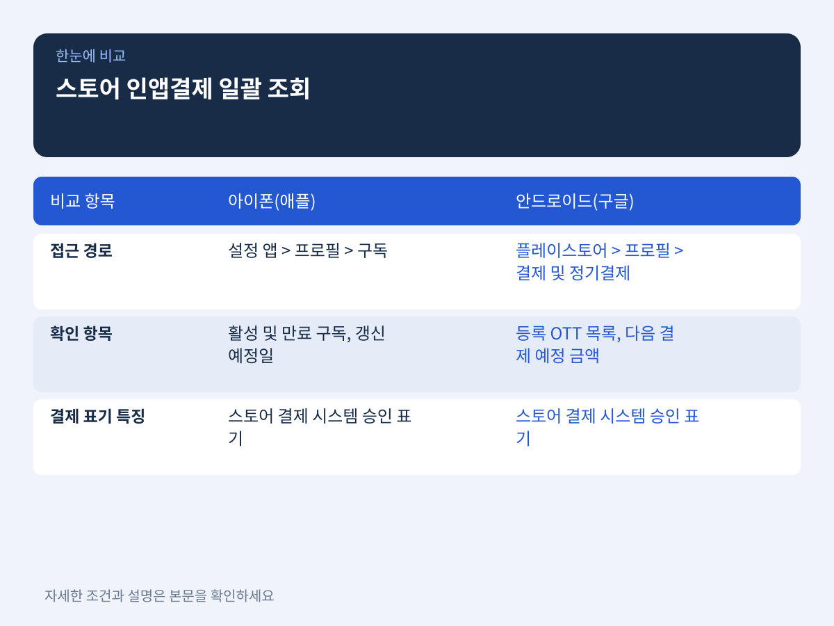 1단계: 구글 플레이스토어와 애플 앱스토어 인앱결제 일괄 조회 설명 이미지