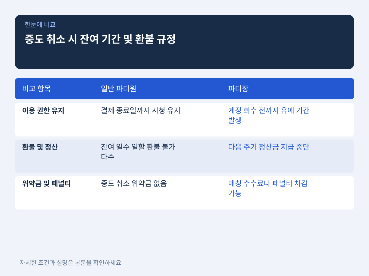 중도 취소 시 잔여 기간 이용 여부와 위약금 및 환불 규정 설명 이미지