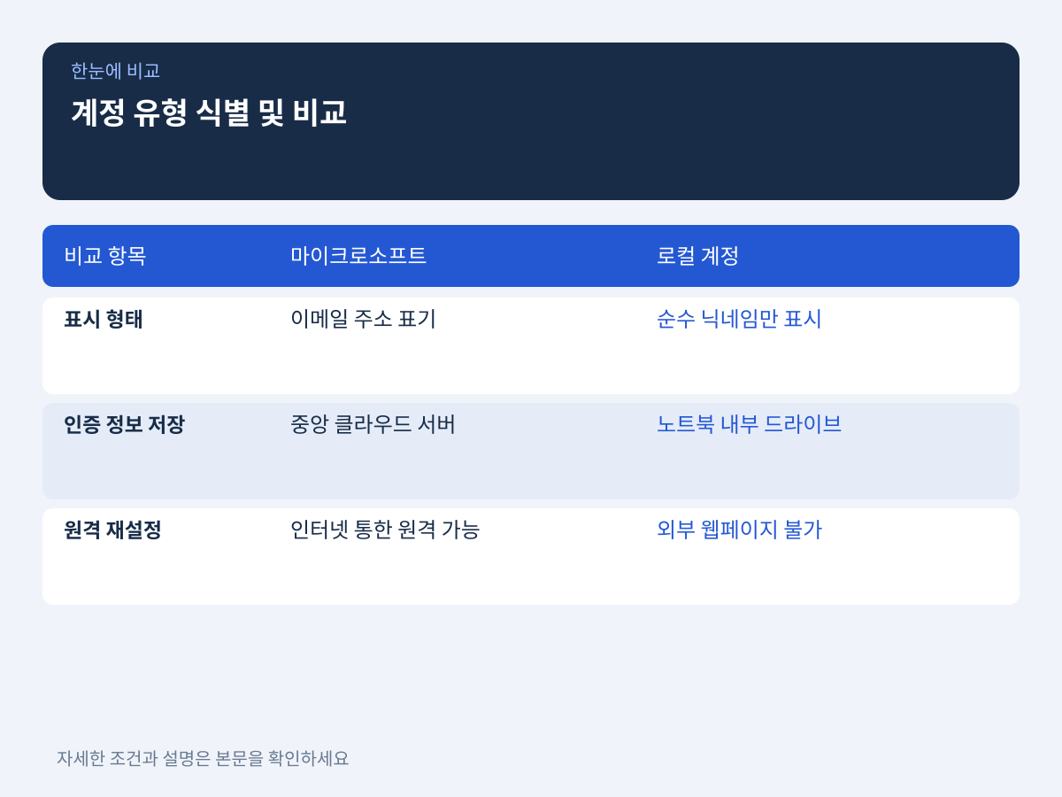 1단계: 로그인 화면에서 계정 유형 식별하기 설명 이미지