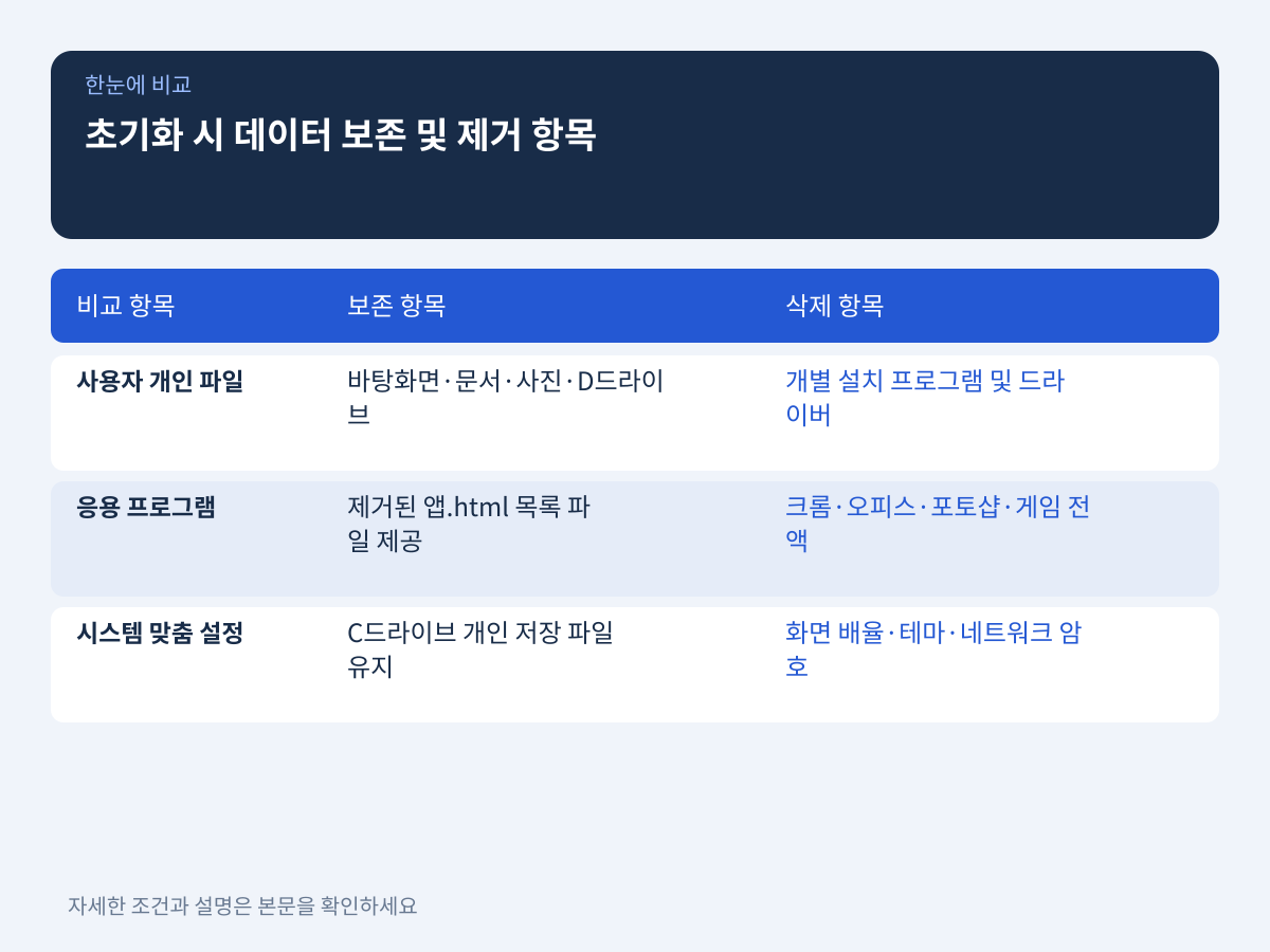 데이터 유지 초기화 시 보존되는 항목과 제거되는 항목 설명 이미지