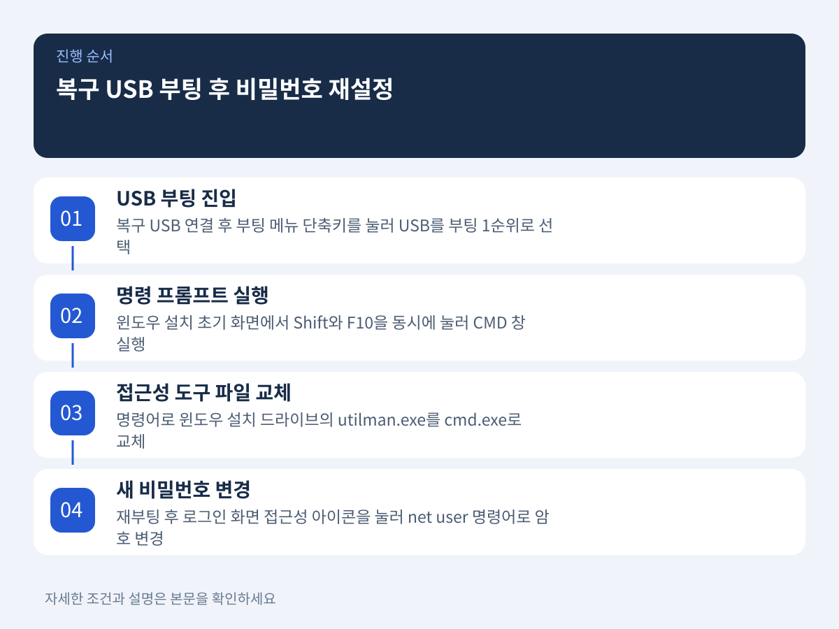 4. 복구 USB 부팅 후 명령 프롬프트(CMD)를 통한 비밀번호 재설정 설명 이미지