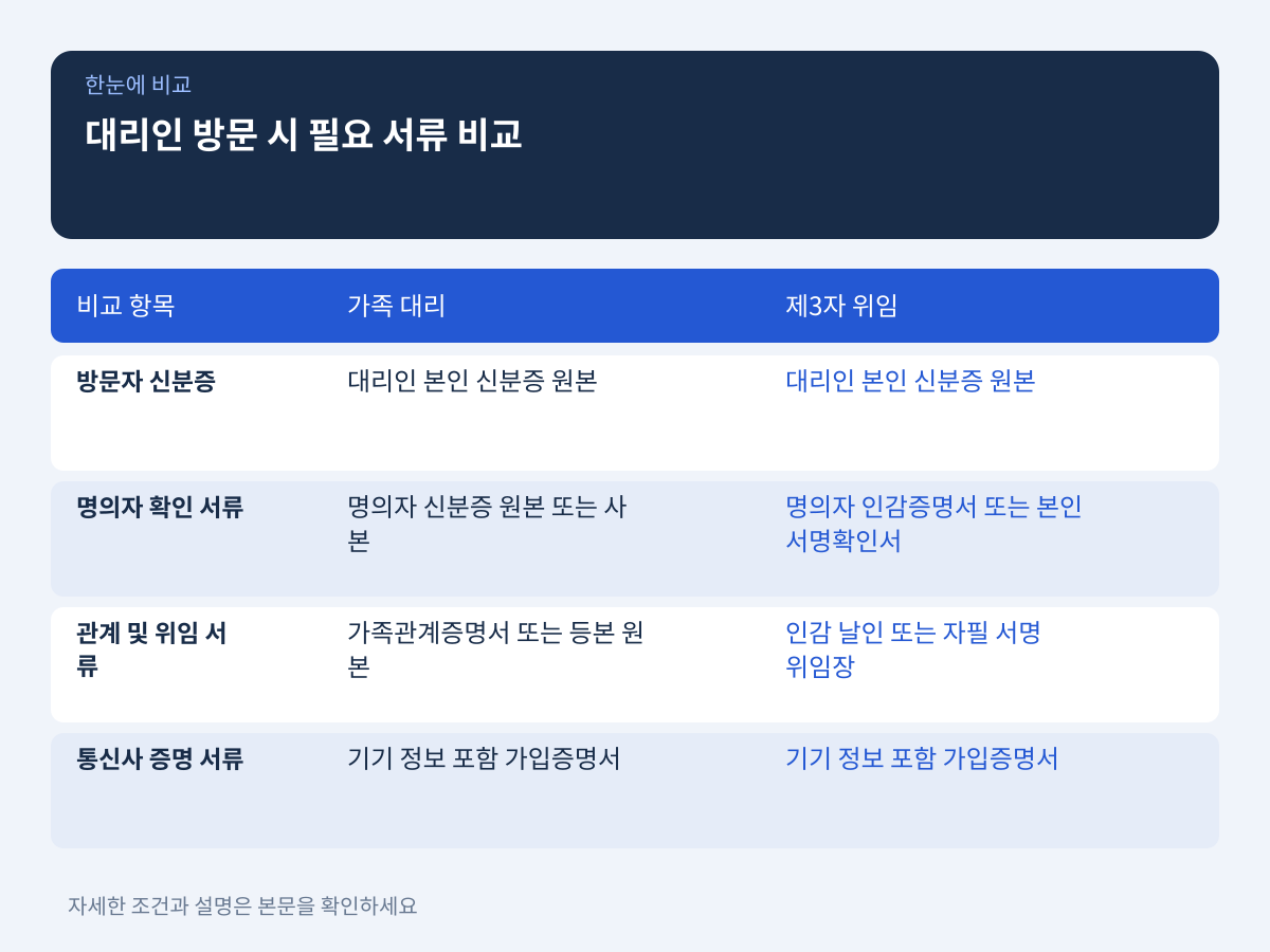 대리인 방문 시 유형별 필요 서류 (가족 대리 vs 제3자 위임) 설명 이미지