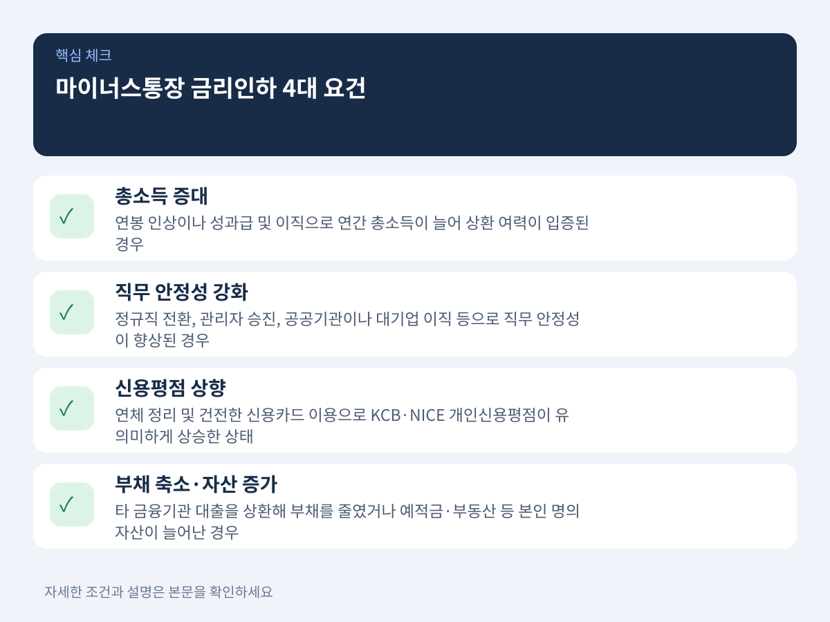 마이너스통장 금리인하요구권 적용 기준과 4대 적격 요건 설명 이미지
