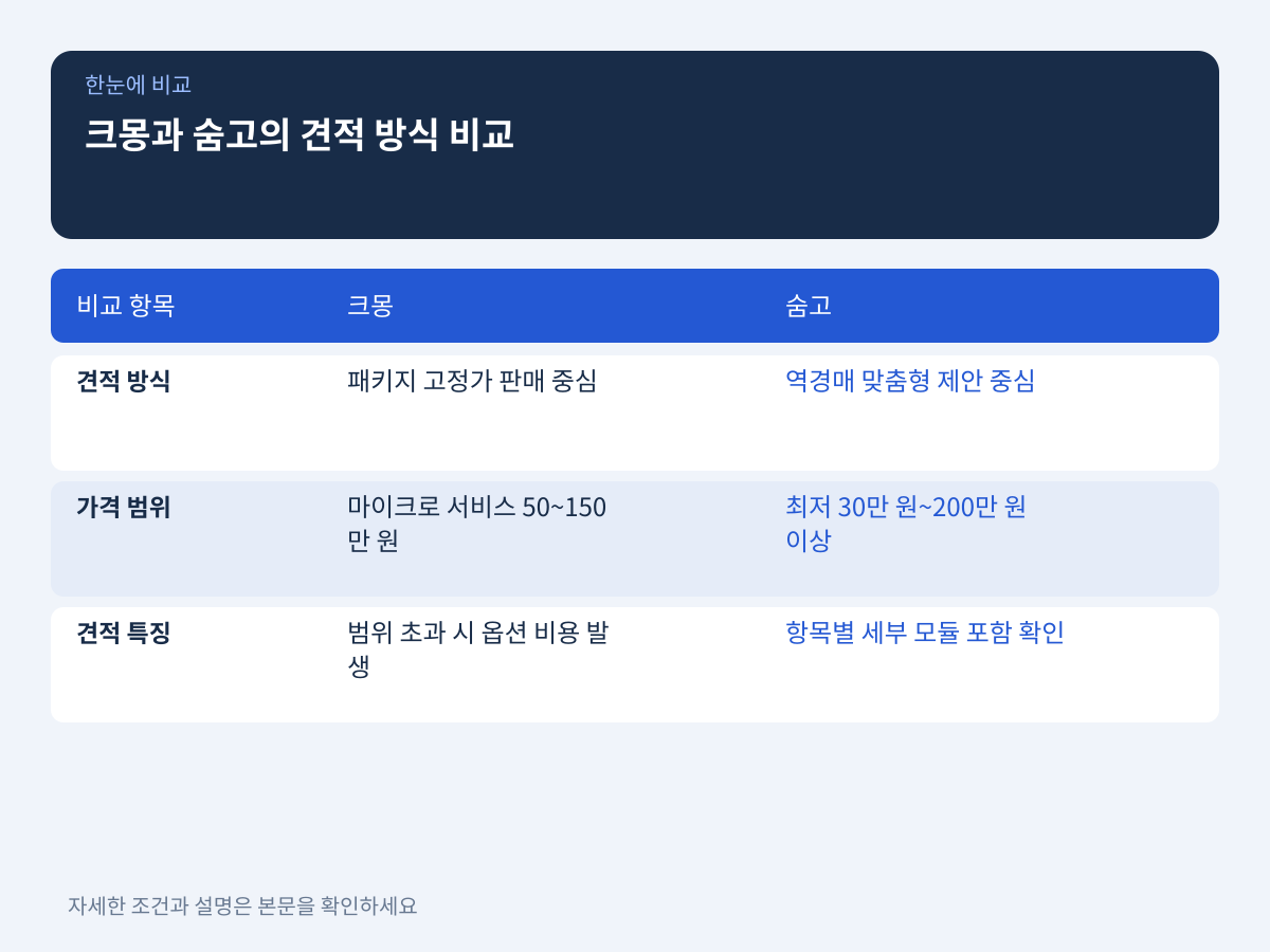 크몽과 숨고의 견적 제시 방식과 플랫폼별 단가 분해 설명 이미지