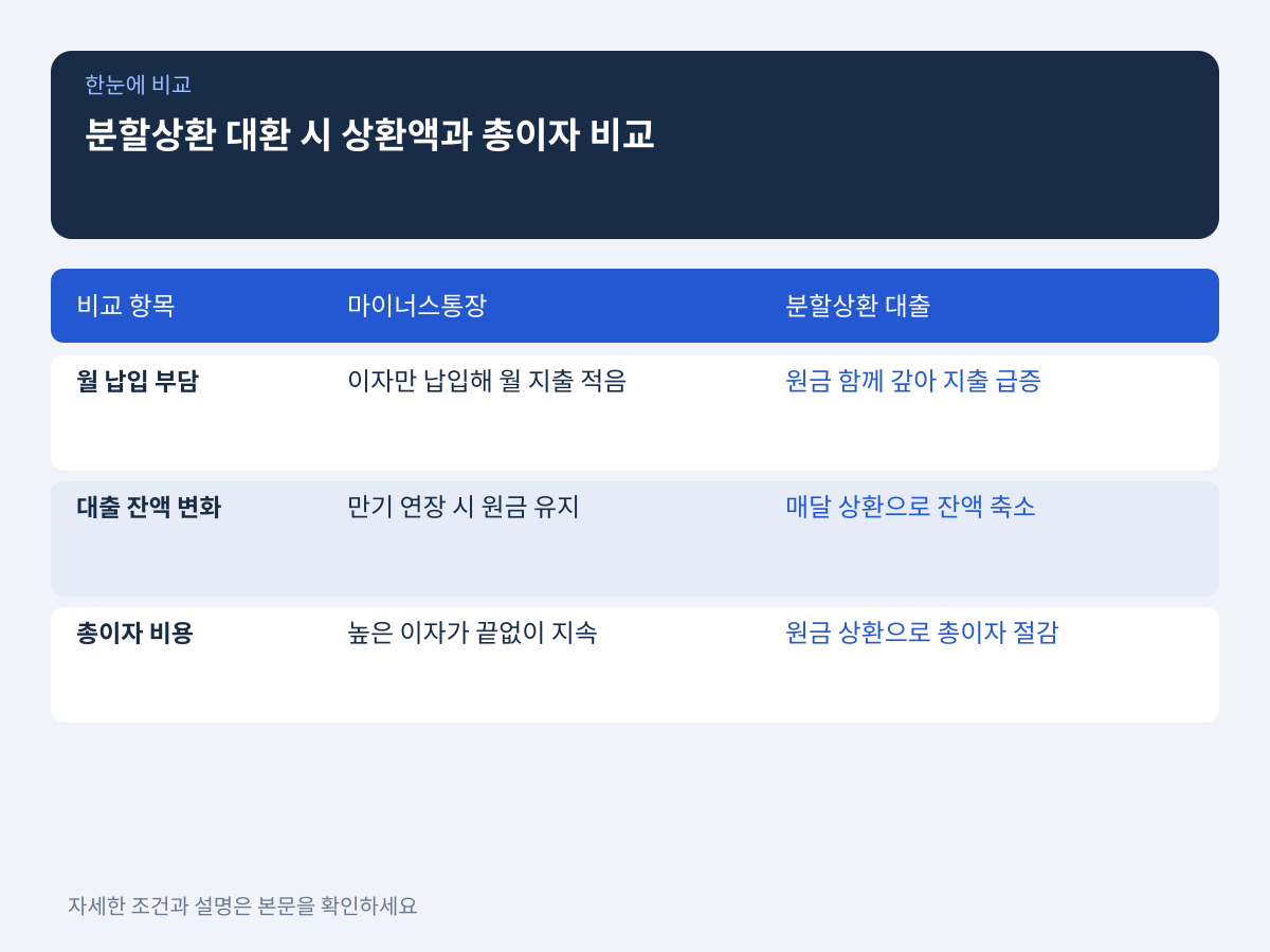 둘째, 분할상환 대환 시 마주하는 월 상환액 급증과 총이자 절감의 반전은 무엇인가 설명 이미지