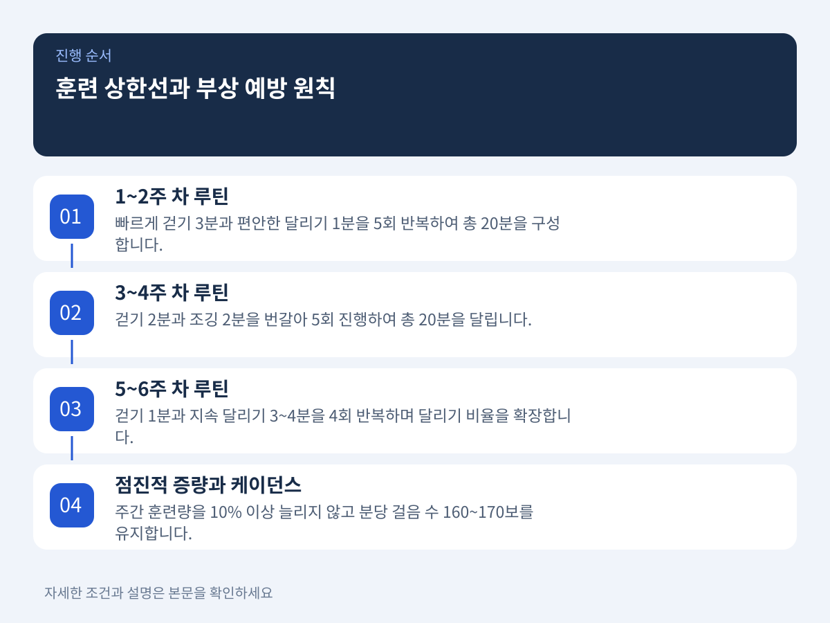 운동 효과가 정체되거나 역효과를 내는 훈련 상한선과 부상 예방 원칙은 무엇인가 설명 이미지