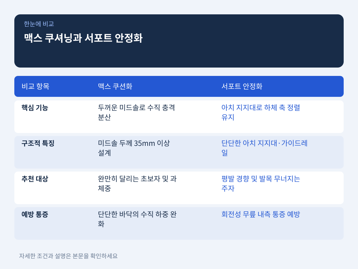맥스 쿠셔닝과 서포트 안정화의 역학적 차이점 설명 이미지