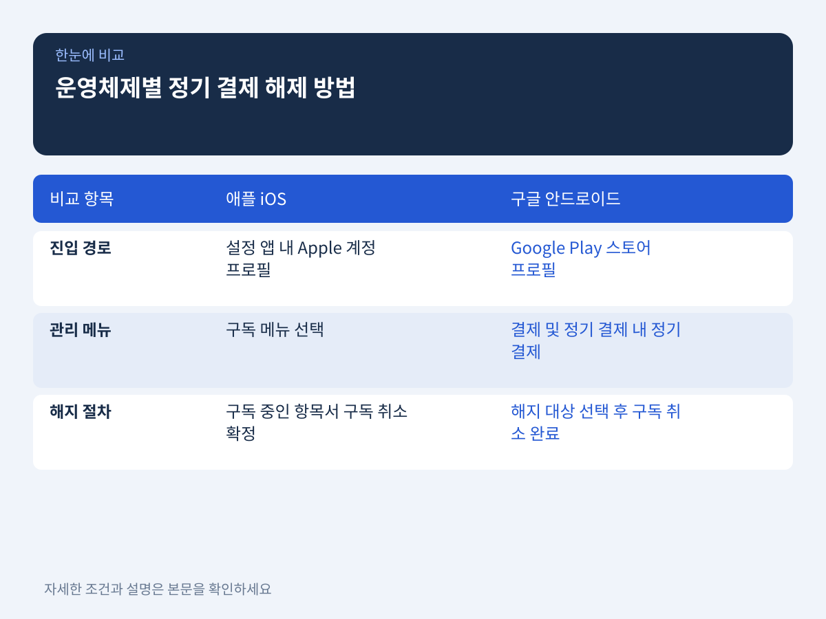 운영체제별 정기 결제 계약을 완벽히 종결하는 방법은 무엇인가 설명 이미지
