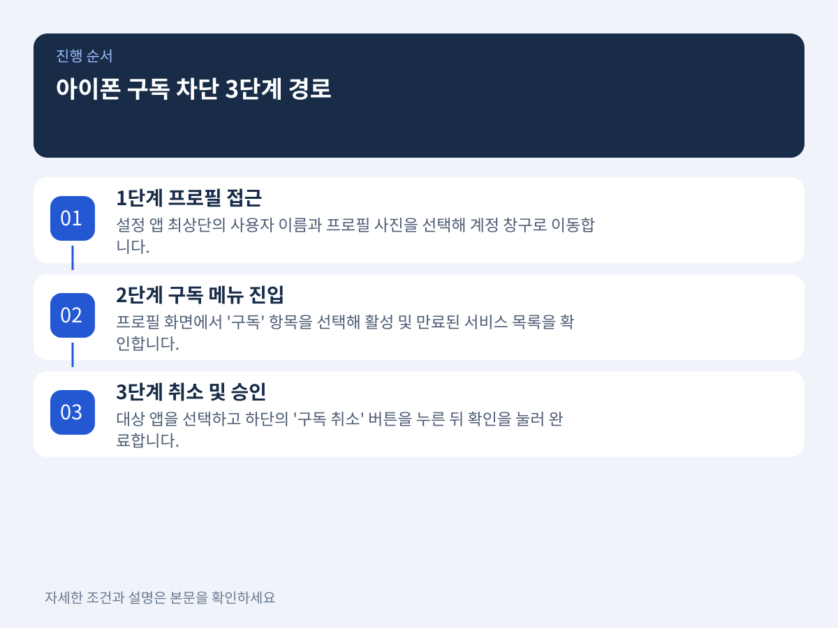 재설치 없이 아이폰 기본 설정에서 구독을 차단하는 3단계 경로 설명 이미지