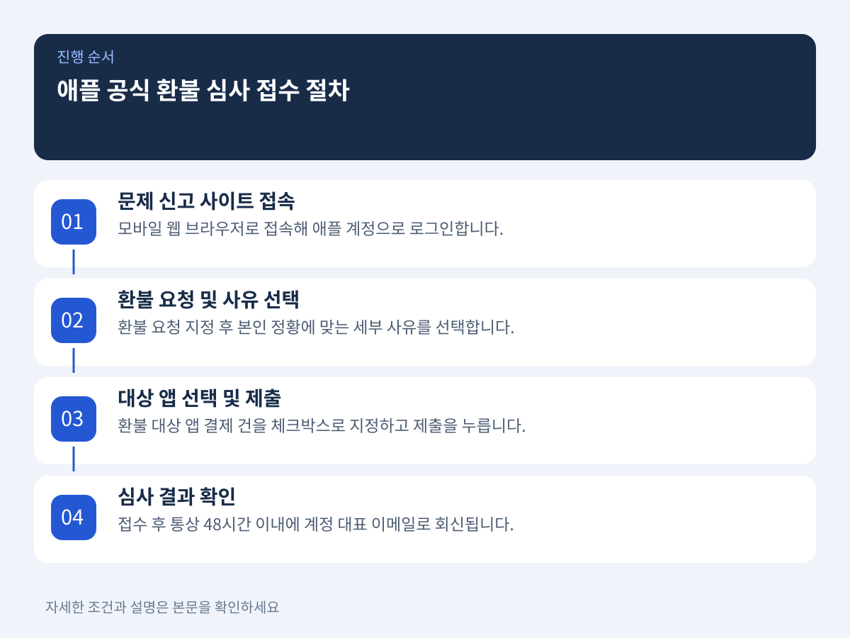 애플 문제 신고 공식 창구를 통한 환불 심사 접수와 통과 기준 설명 이미지