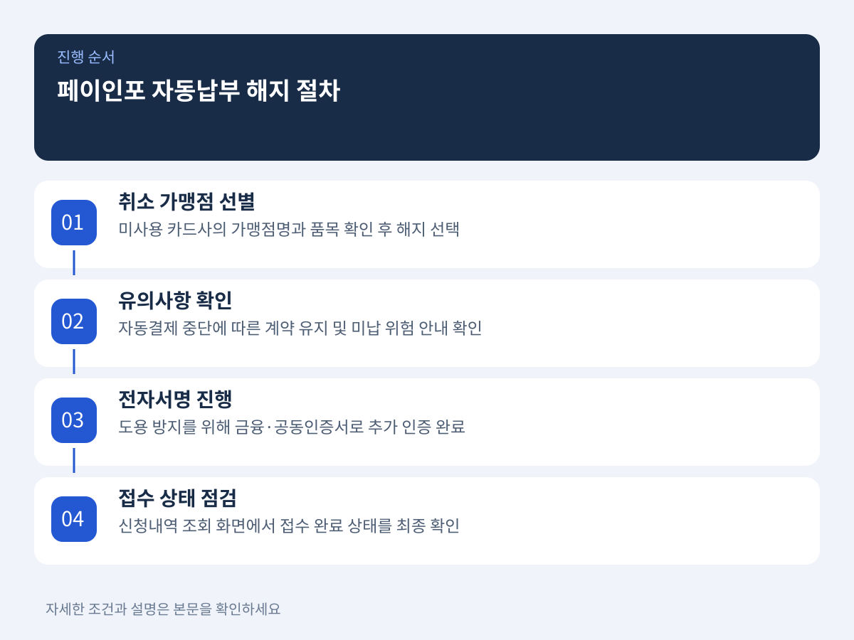 페이인포를 통한 카드 자동납부 단계별 해지 신청 절차 설명 이미지