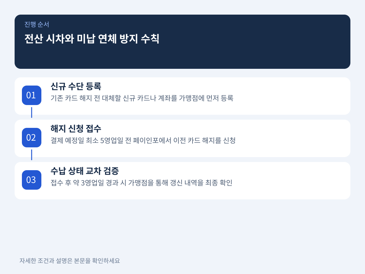 가맹점 전산 시차와 미납 연체료 발생을 막는 실무 관리법 설명 이미지