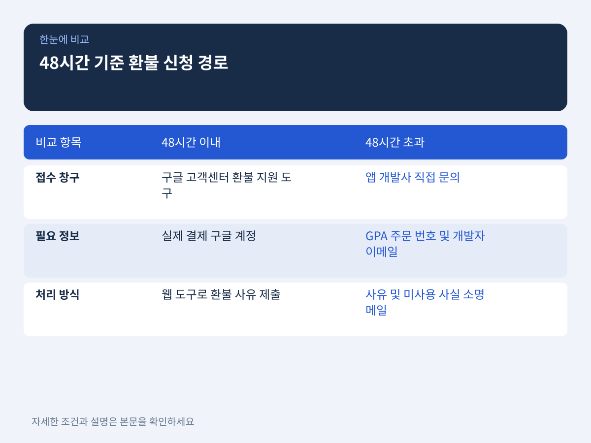 결제 경과 시간에 따른 환불 신청 경로: 48시간 기준 대응법 설명 이미지