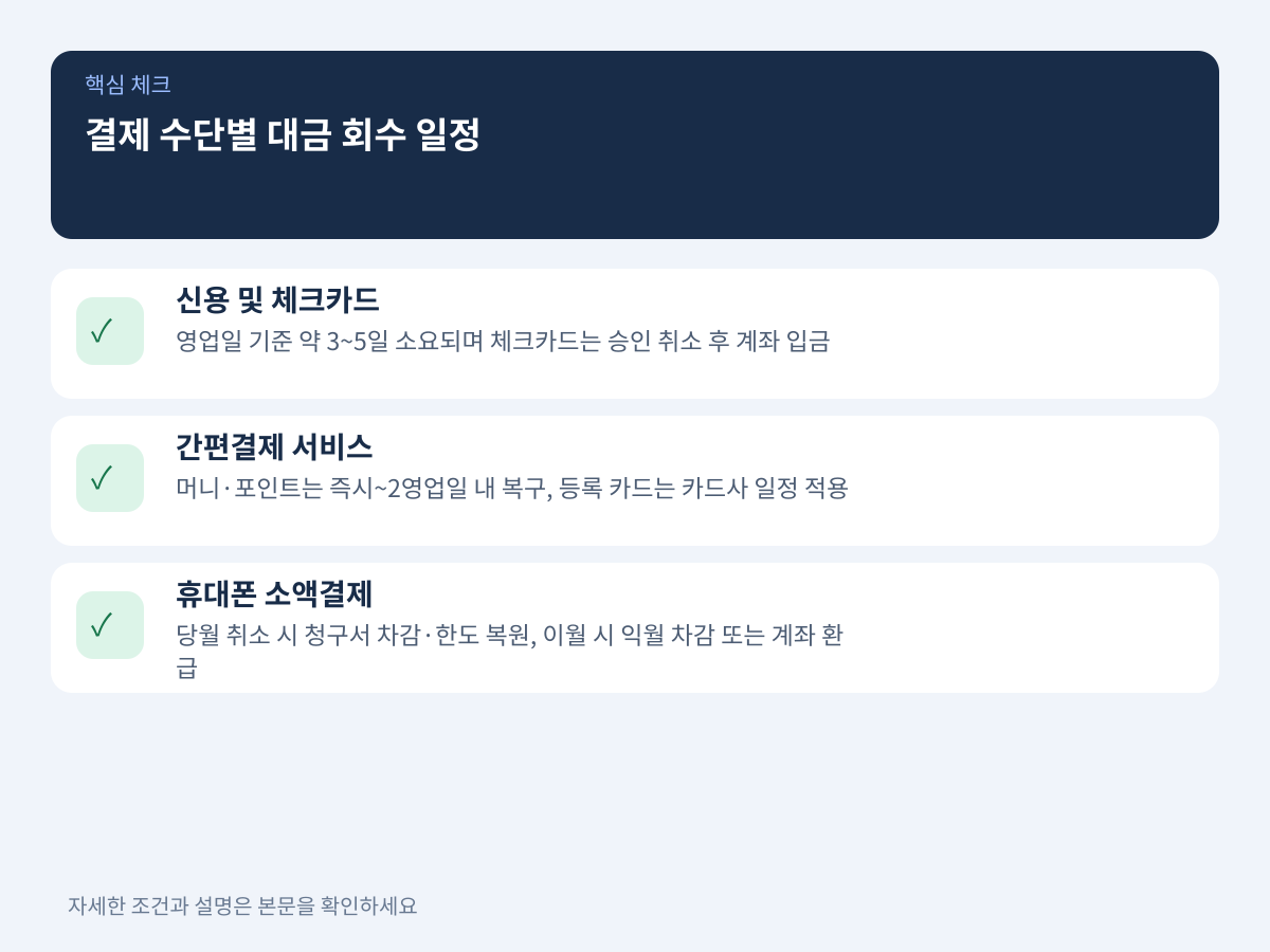 결제 수단별 실제 대금 회수 일정과 환급 처리 기준 설명 이미지