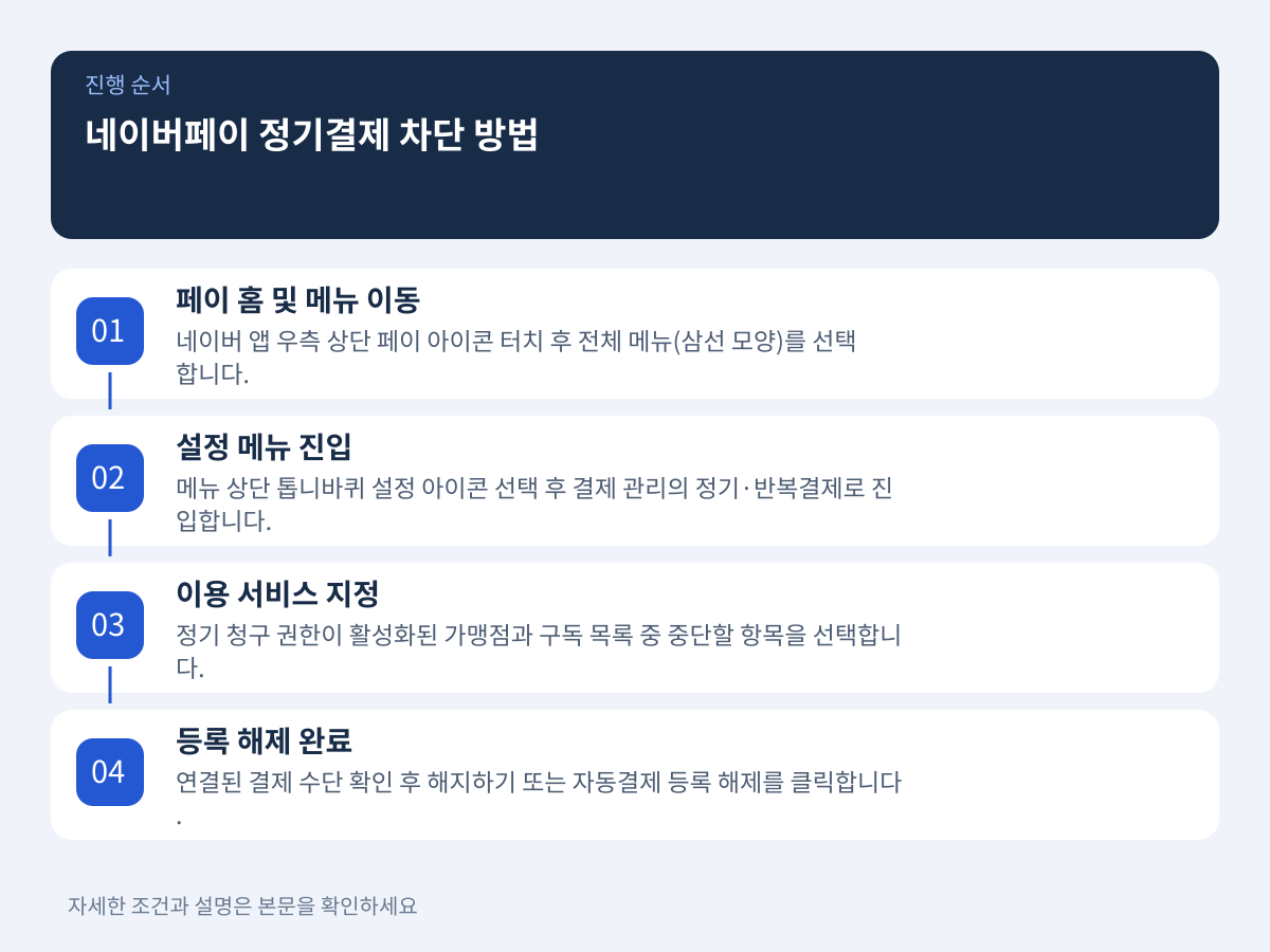 네이버페이 정기·반복결제 승인 차단 및 카드 분리 관리 설명 이미지