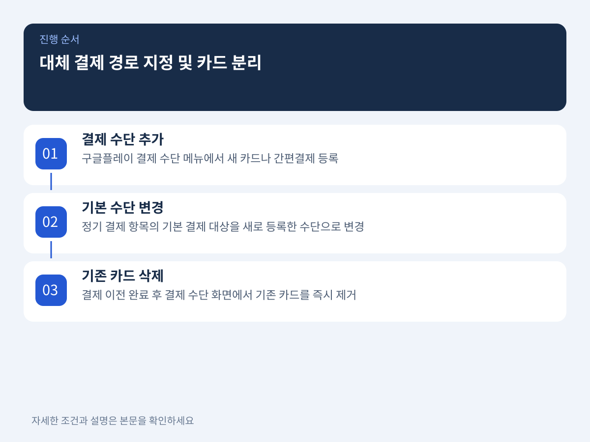 대체 결제 경로 확보를 통한 기존 카드 분리 단계 설명 이미지