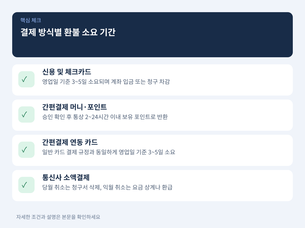결제 방식별 실제 자금 회수 및 청구 취소 소요 기간 설명 이미지