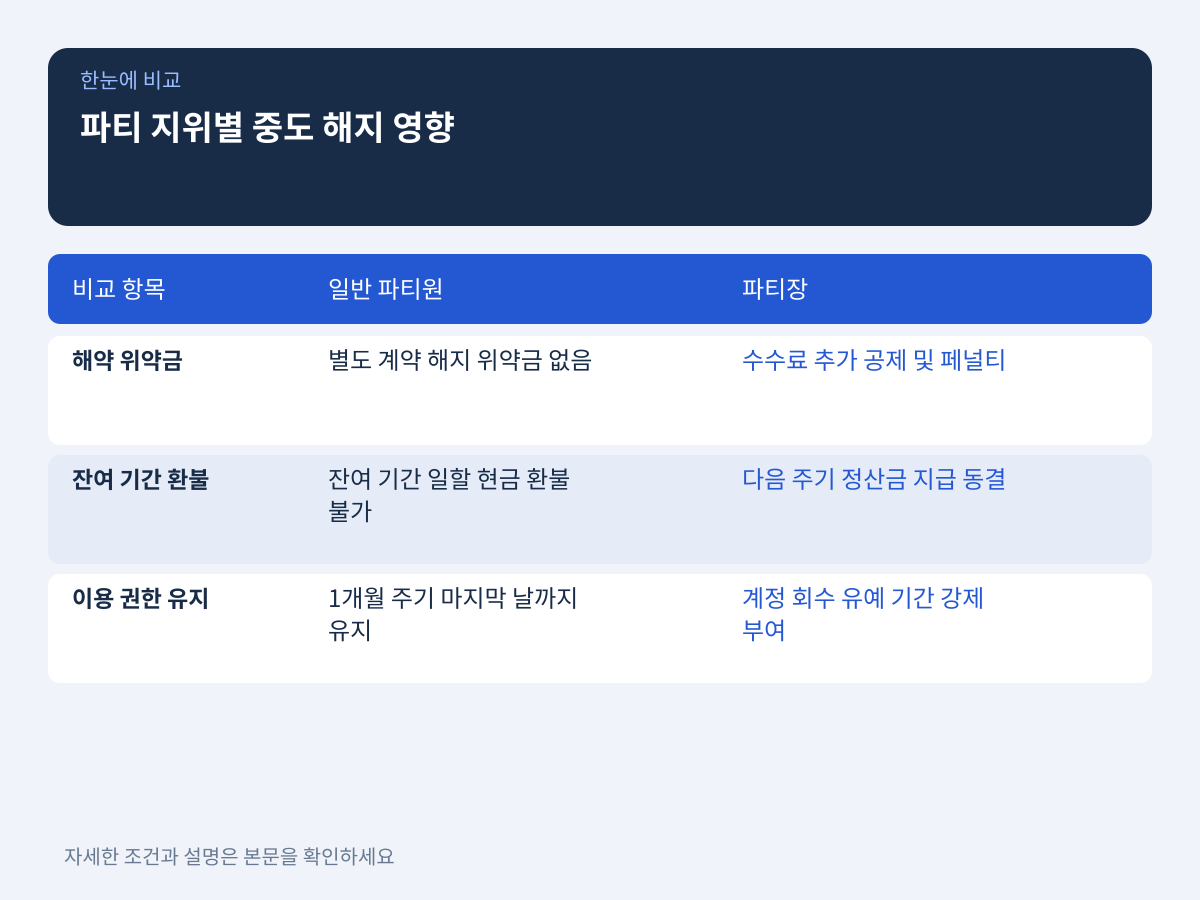 파티 참여 지위별 중도 해지 영향과 미환불·정산 위약금 리스크 대응 설명 이미지