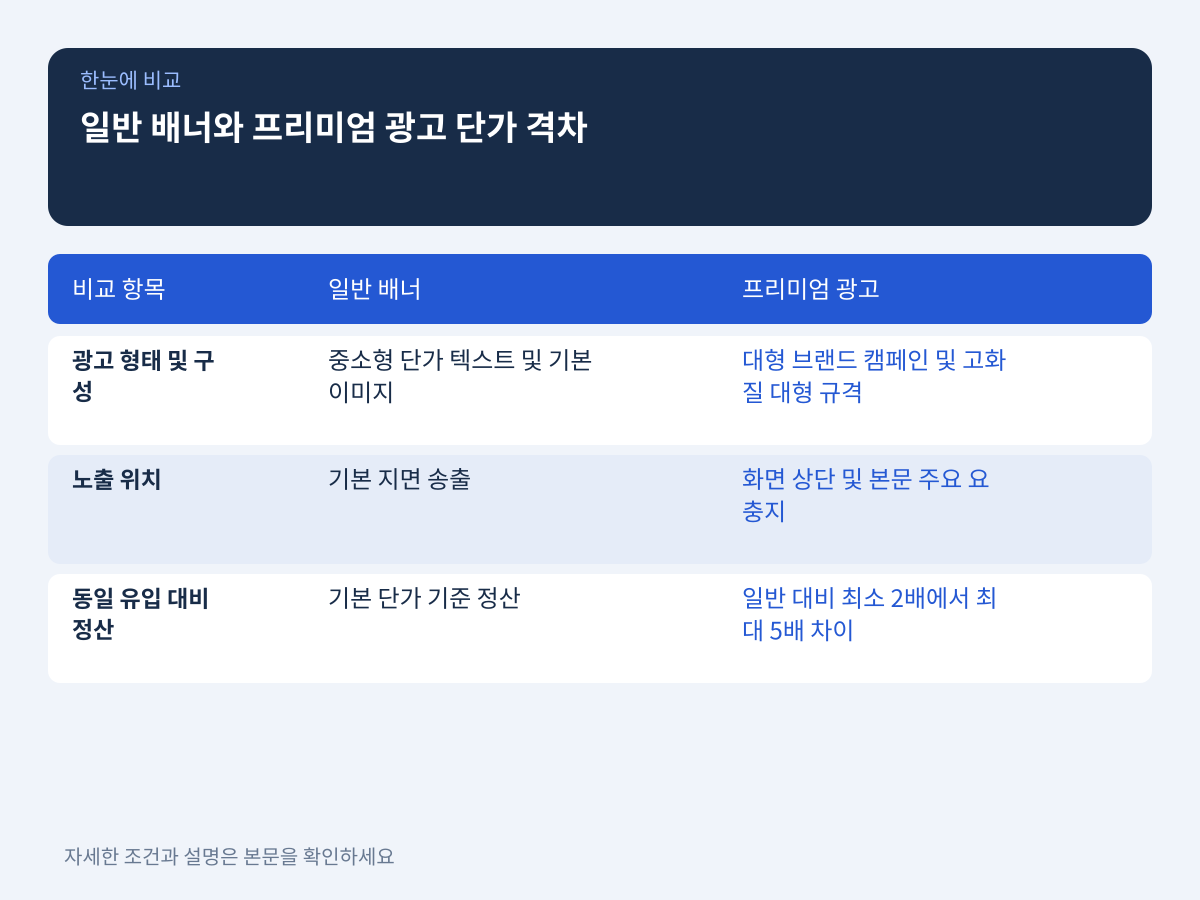 질문 2: 일반 애드포스트 배너와 프리미엄 광고의 실질적인 단가 격차는 어느 정도인가 설명 이미지