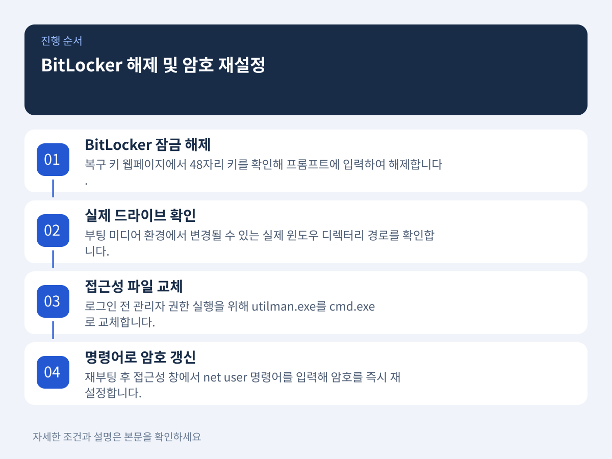 3. BitLocker 암호화 해제와 시스템 명령어를 통한 암호 재설정 설명 이미지
